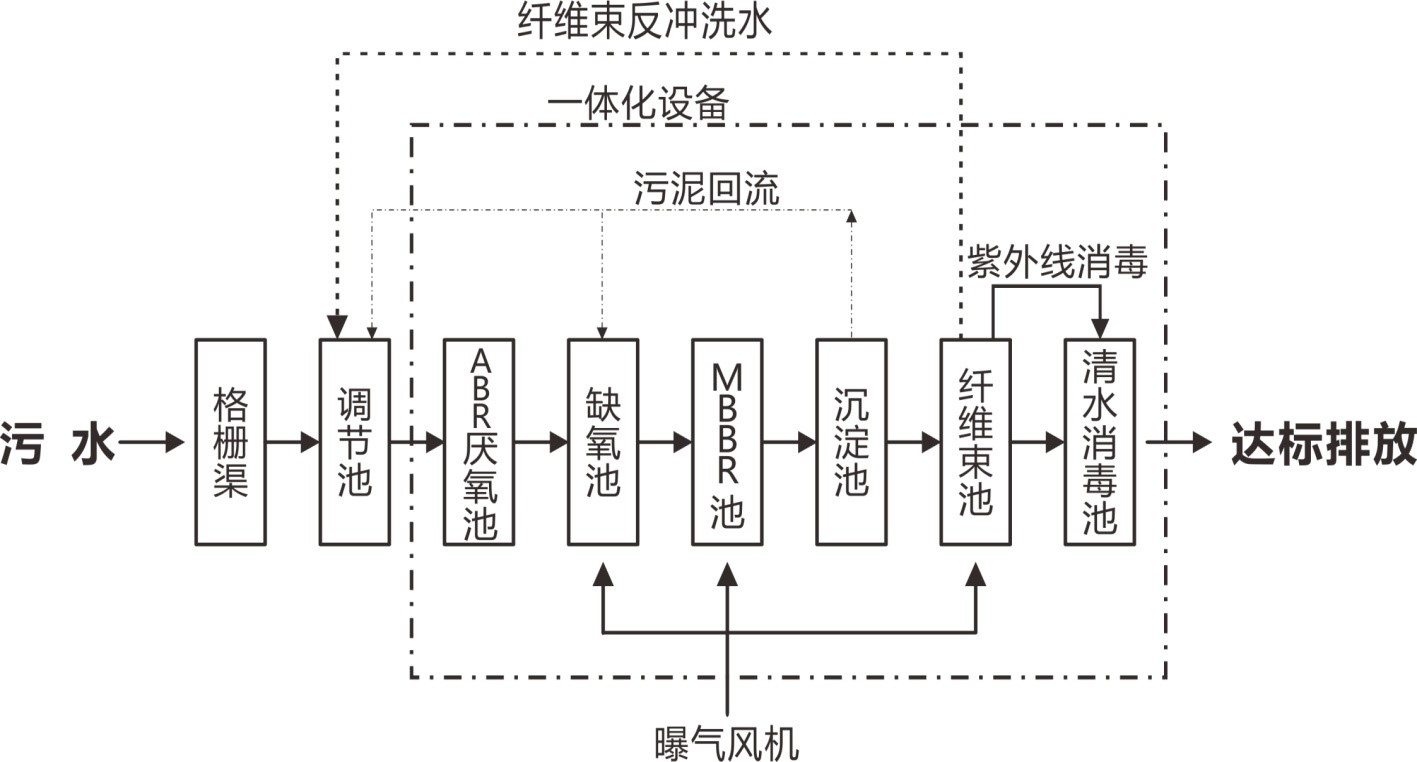 工艺流程